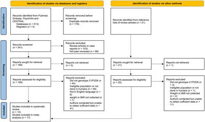 CYP2D6 Genetic Variation and Antipsychotic-Induced Weight Gain: A Systematic Review and Meta-Analysis